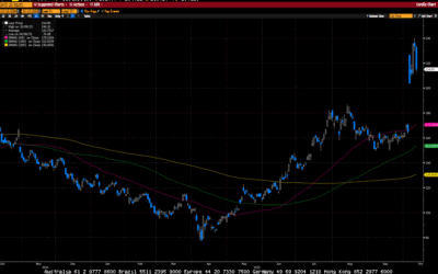 Weekly Market Commentary